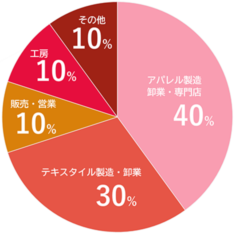 業種別就職状況