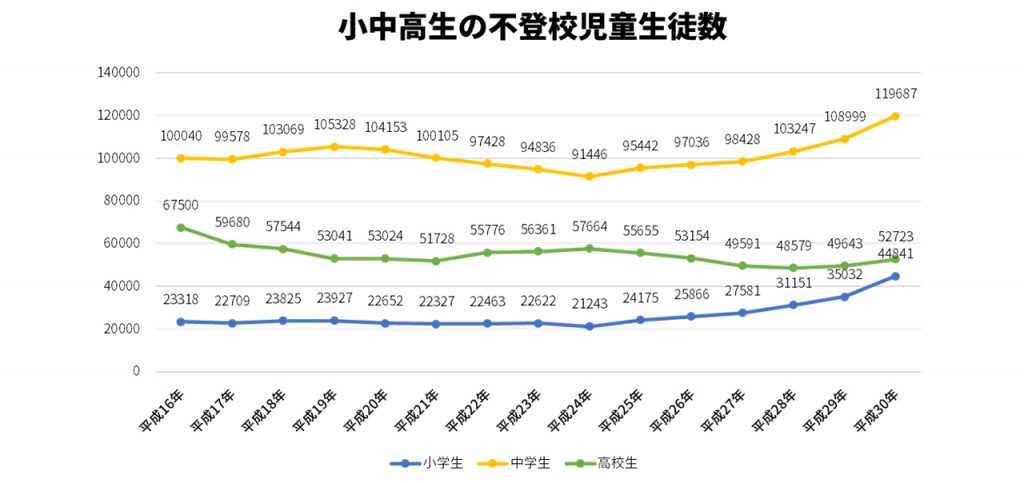 不登校者数