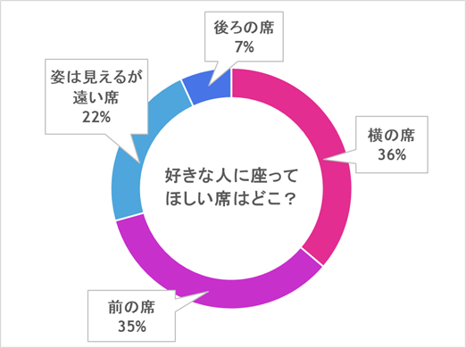 ＜調査！現役中高生に聞いた！＞ 教室で好きな人に座ってほしい席はどこ？！