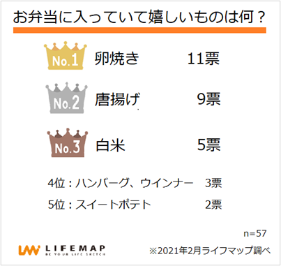 アンケート調査結果ランキング