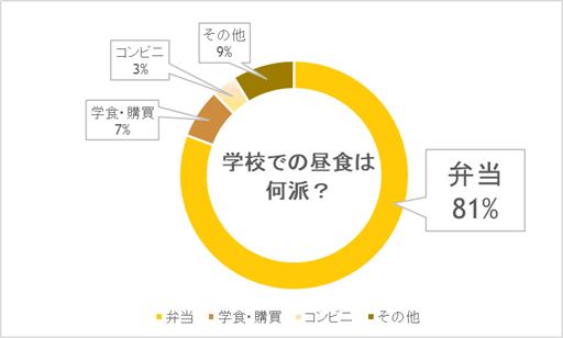 ＜調査！現役中高生に聞いた！＞ 学校での昼食は何派？！