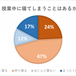 ＜調査！現役中高生に聞いた！＞ 授業中に寝てしまうことはある？！