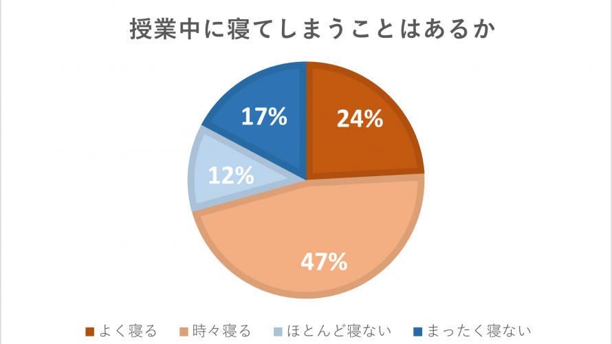 ＜調査！現役中高生に聞いた！＞ 授業中に寝てしまうことはある？！