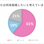 ＜調査！現役中高生に聞いた！＞ あなたの結婚観は？！