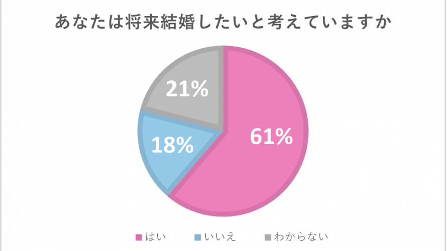 ＜調査！現役中高生に聞いた！＞ あなたの結婚観は？！