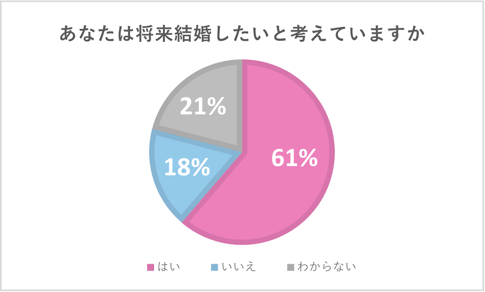 高校生の結婚観